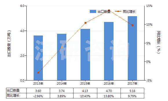 2013-2017年中國其他合成纖維短纖（未梳或未經(jīng)其他紡前加工）(HS55039090)出口量及增速統(tǒng)計